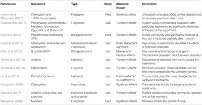 Sub-Lethal Effects of Pesticides on the DNA of Soil Organisms as Early Ecotoxicological Biomarkers